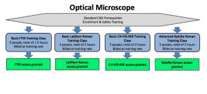 Optical Microscope Training Flowchart