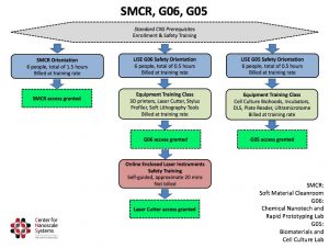 SMCR G06 G05 Training Flowchart
